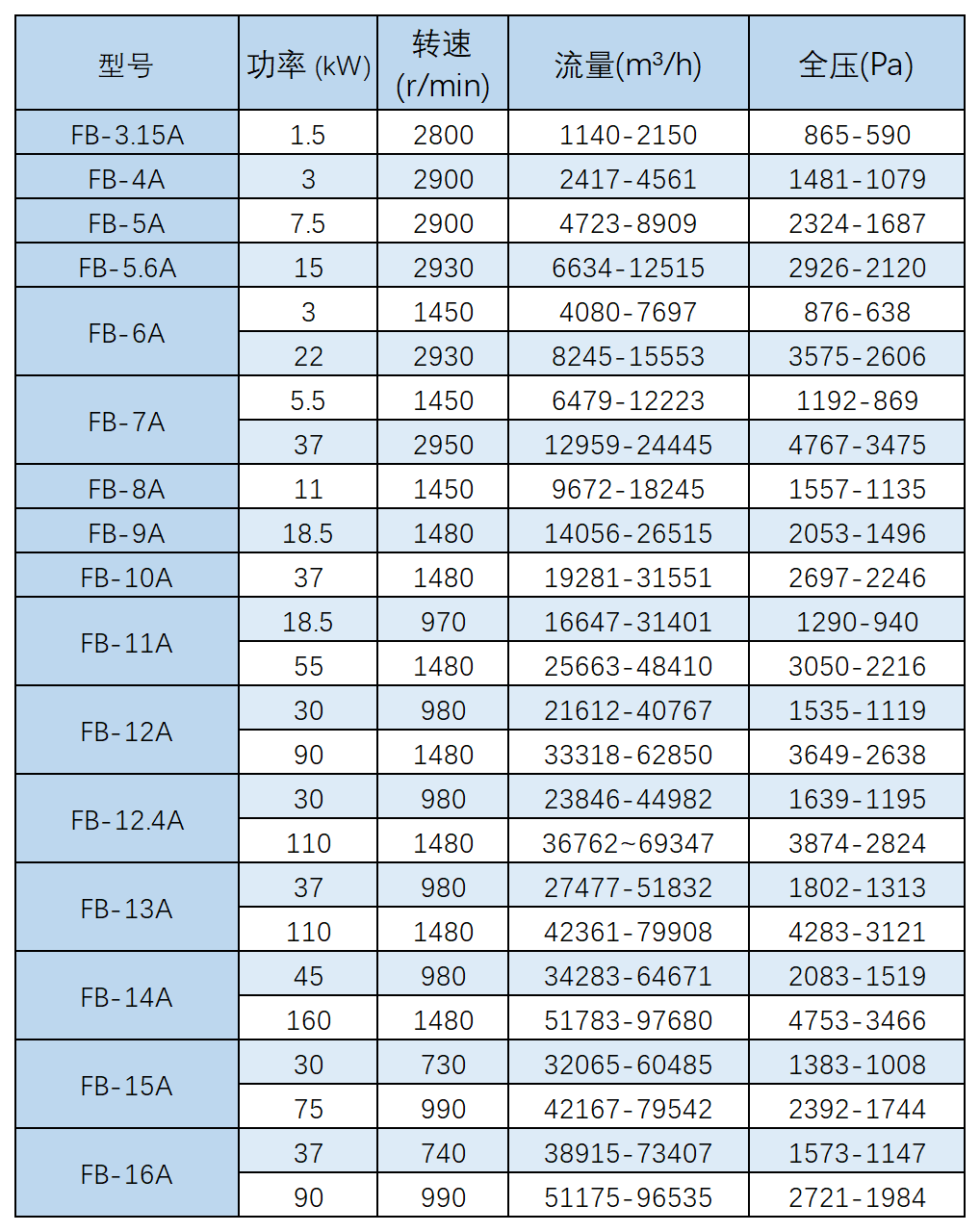 Y5-47型A式离心通风机 参数表格 P9.png