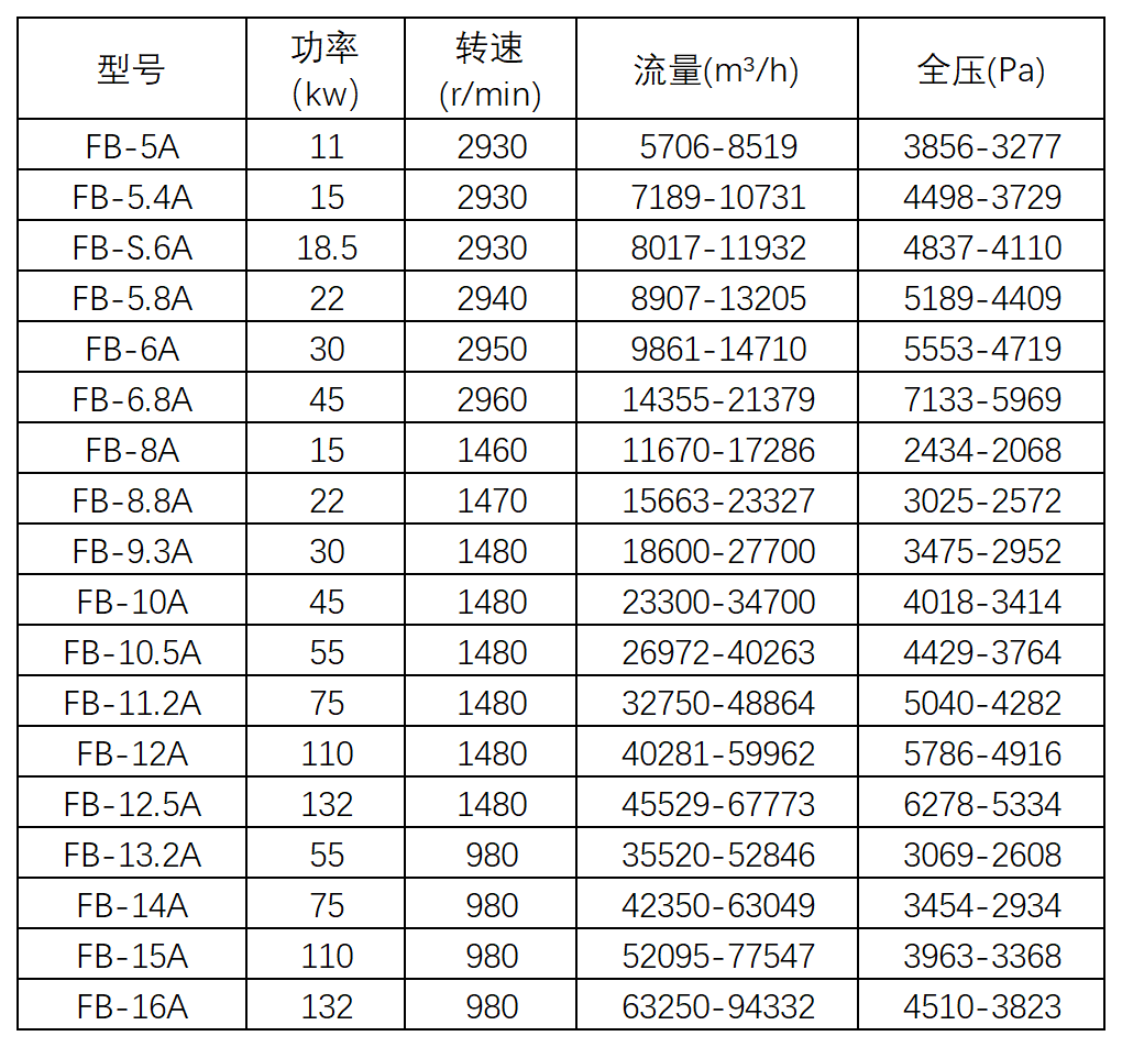 5-53型A式离心通风机 P7 参数表格.png