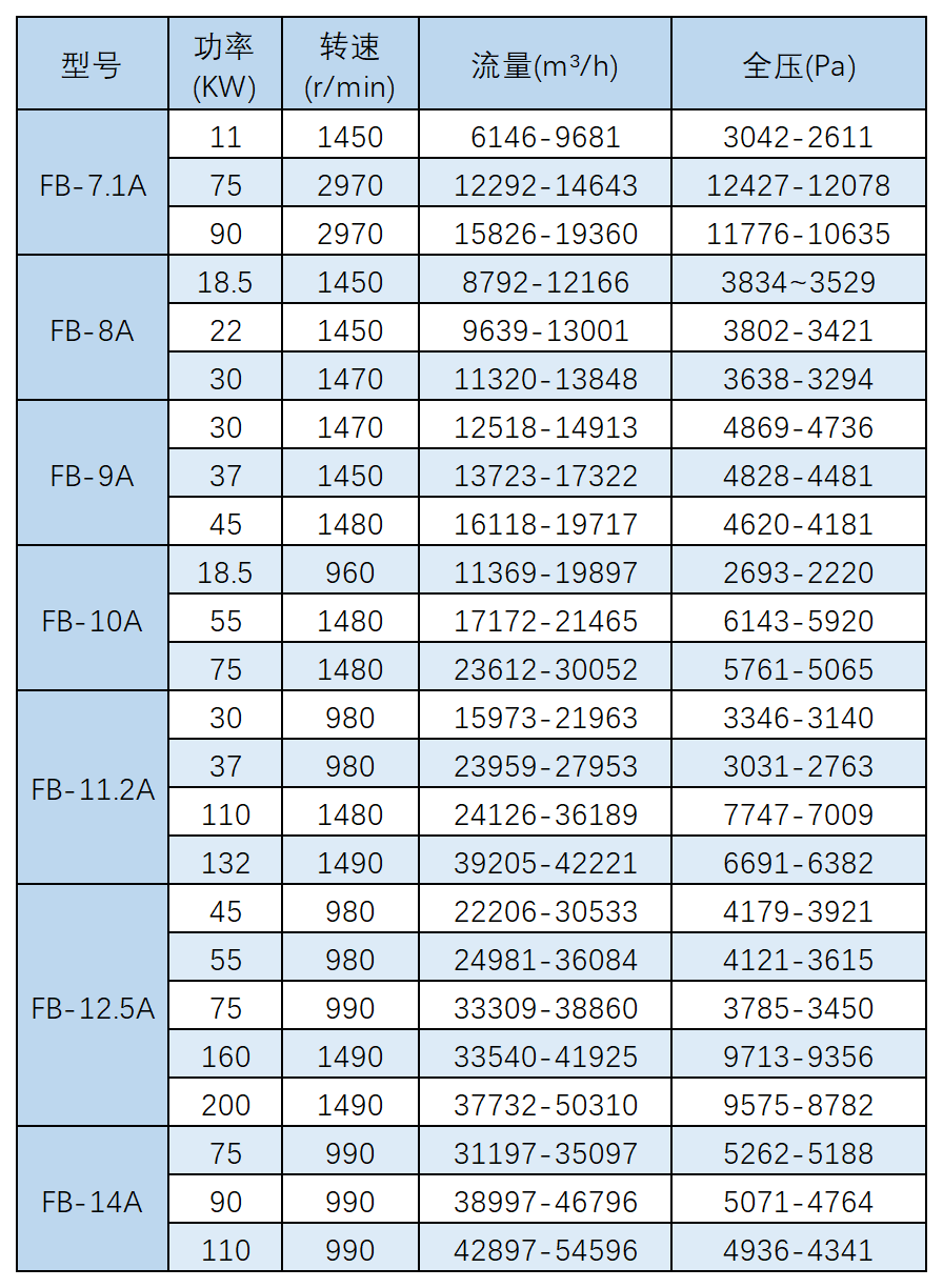 9-26型（A）式离心通风机 参数表格 P8.png