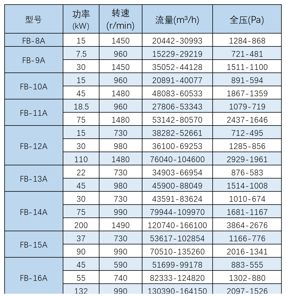 Y4-73型A式离心通风机 参数表格 P9.png